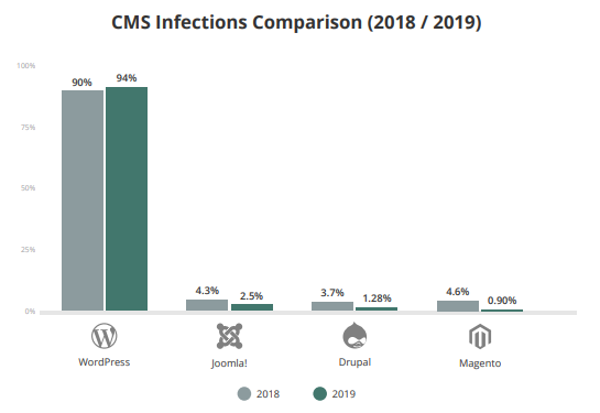 quali sono i CMS più colpiti