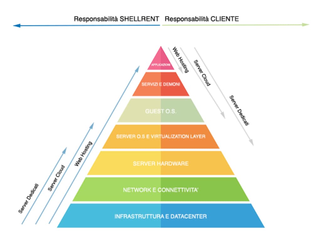 shell rent