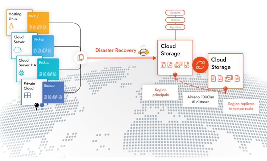 Come funziona il servizio di Disaster Recovery di Shellrent