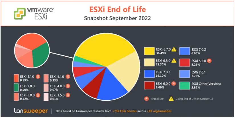 end of life server ESXi