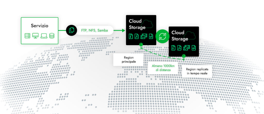 Cloud Storage Shellrent servizio di archiviazione