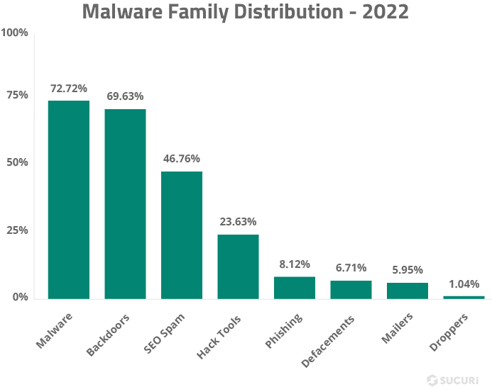cms malware 2022