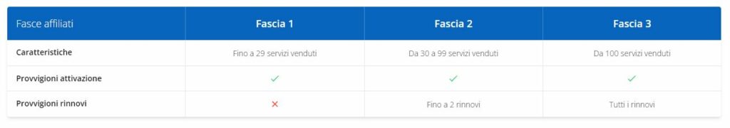 Programma Affiliazione di Shellrent livelli