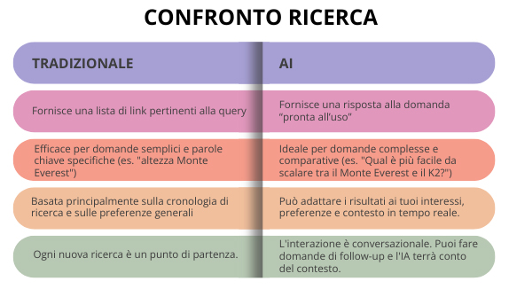 tabella confronto tra ricerca tradizionale e con AI