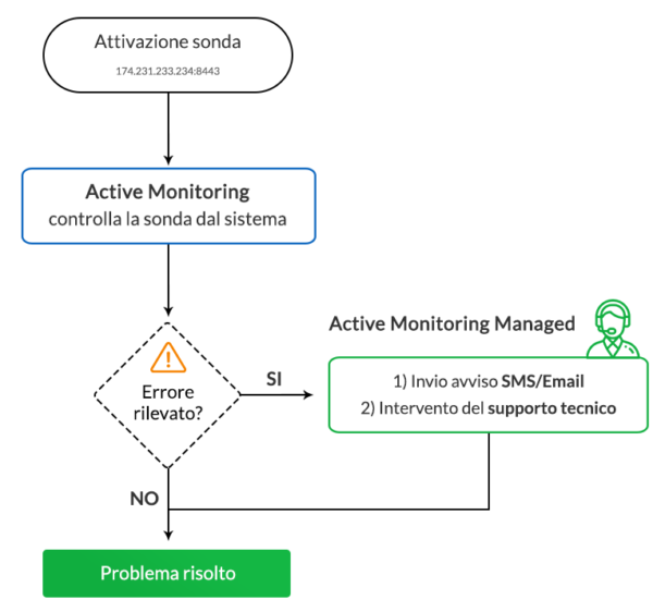 Monitoring