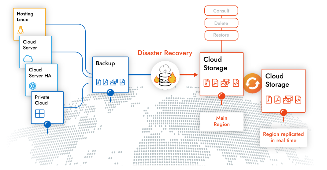 Disaster Recovery