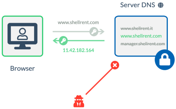 DNSSEC