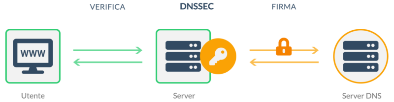 DNSSEC