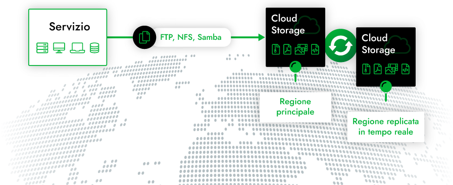 Cloud Storage