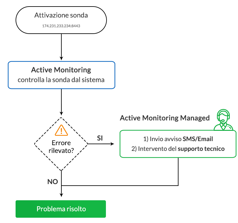 Active Monitoring Managed
