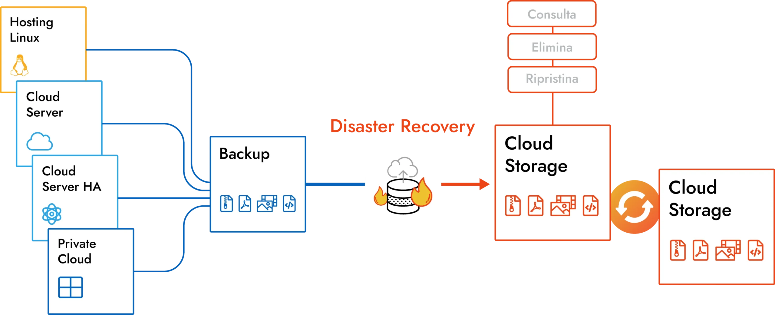Schema del servizio Disaster Recovery: backup automatico di Hosting e Server verso Cloud Storage replicato, con possibilità di consultare, eliminare o ripristinare i dati