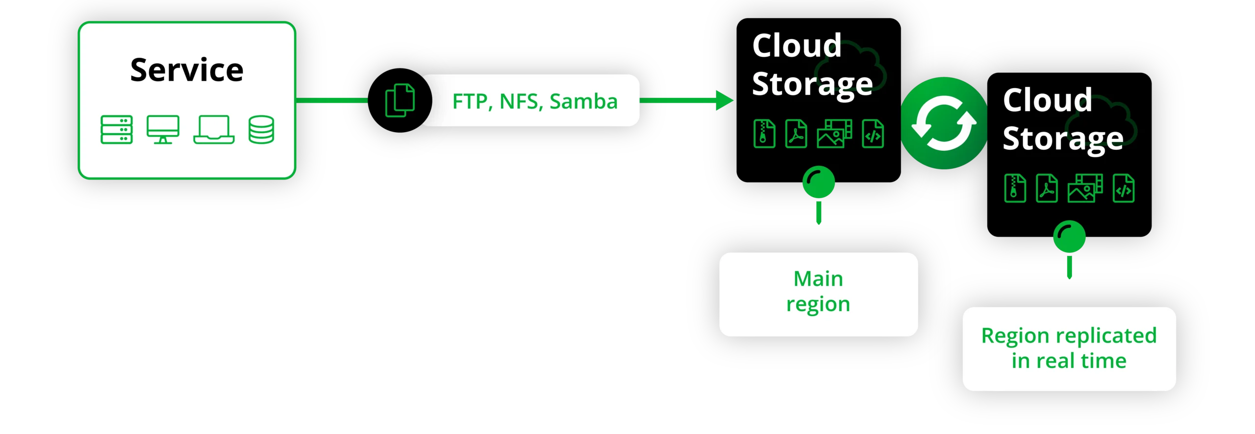 Funzionamento Cloud Storage scaled