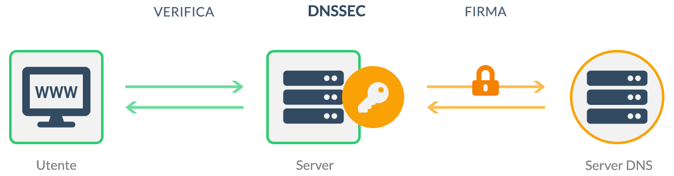 Gestione Protocollo DNSSEC 1