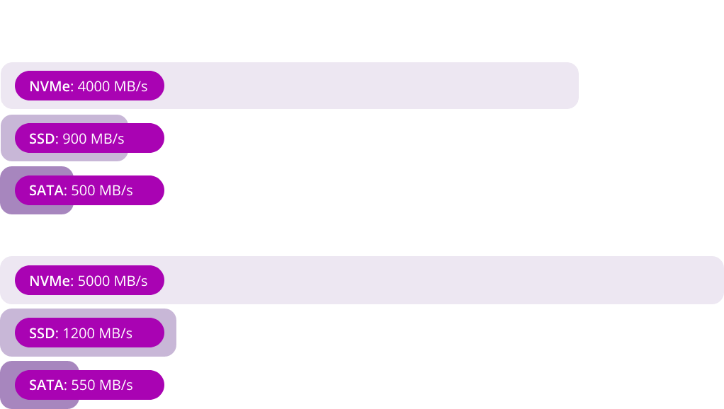 Grafico comparativo delle velocità di lettura e scrittura: NVMe fino a 5000 MB/s, SSD fino a 1200 MB/s, SATA fino a 550 MB/s