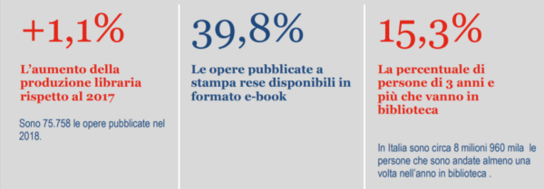 dati statistici istat sulla lettura in Italia