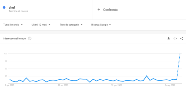 google trends shuf