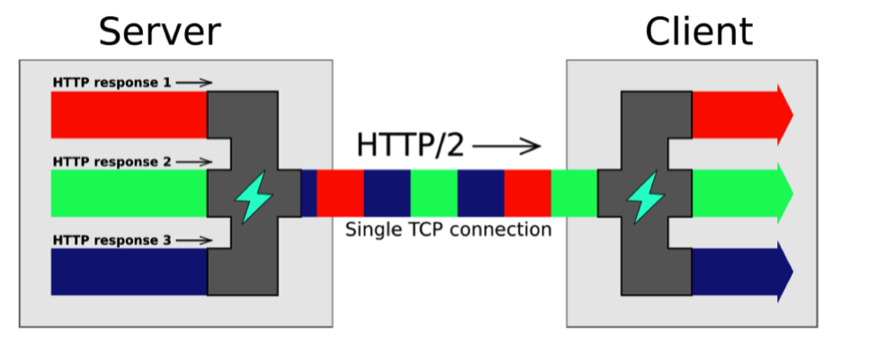 HTTP2 - Introduzione al protocollo